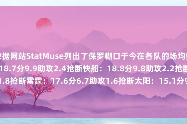数据网站StatMuse列出了保罗糊口于今在各队的场均数据：黄蜂（现鹈鹕）：18.7分9.9助攻2.4抢断快船：18.8分9.8助攻2.2抢断火箭：17.1分8助攻1.8抢断雷霆：17.6分6.7助攻1.6抢断太阳：15.1分9.5助攻1.6抢断豪杰：9.2分6.8助攻1.2抢断马刺：8.8分7.4助攻1.3抢断    美洲杯足球体育信息